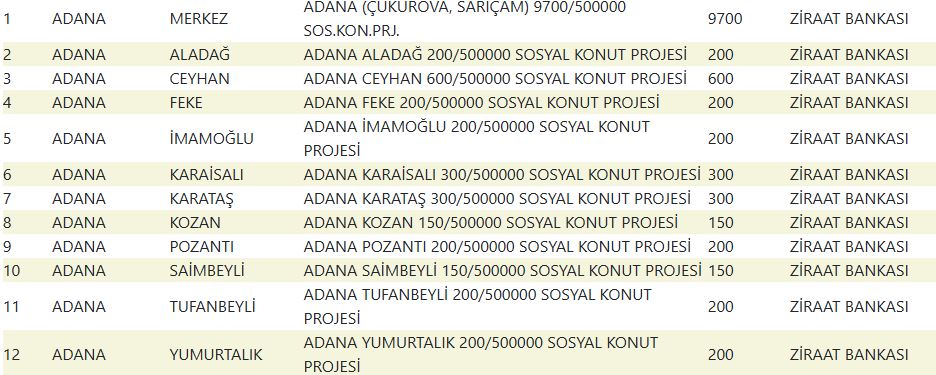 Adana TOKİ Kura Sonuçları