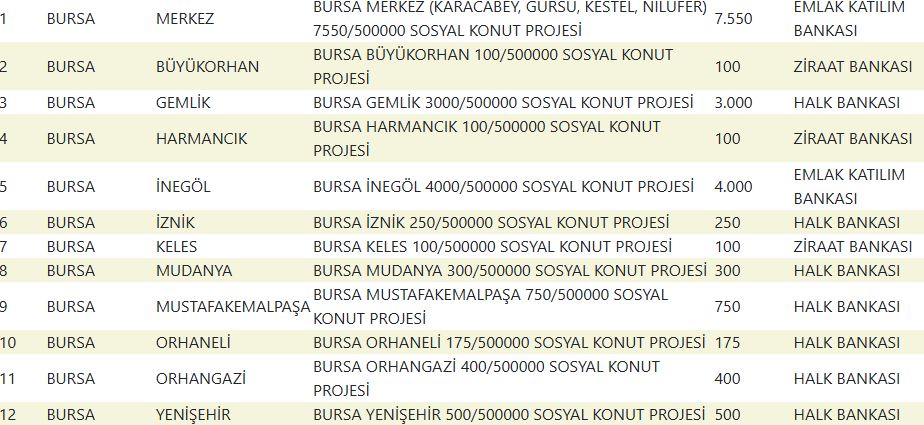 Bursa TOKİ Kura Sonuçları