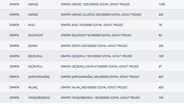 Isparta TOKİ Sonuçları