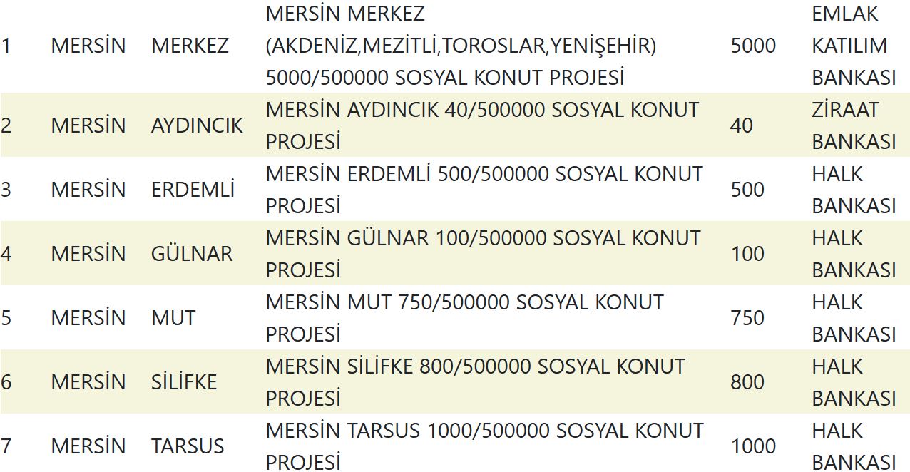 Mersin TOKİ Kura Sonuçları
