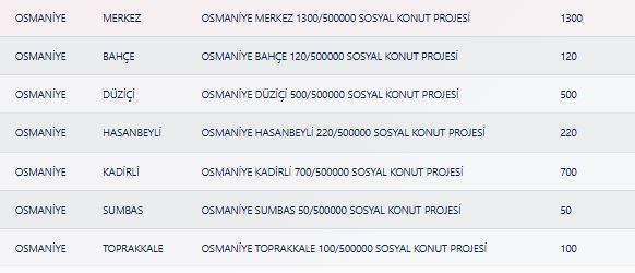 Osmaniye TOKİ Kura Sonuçları